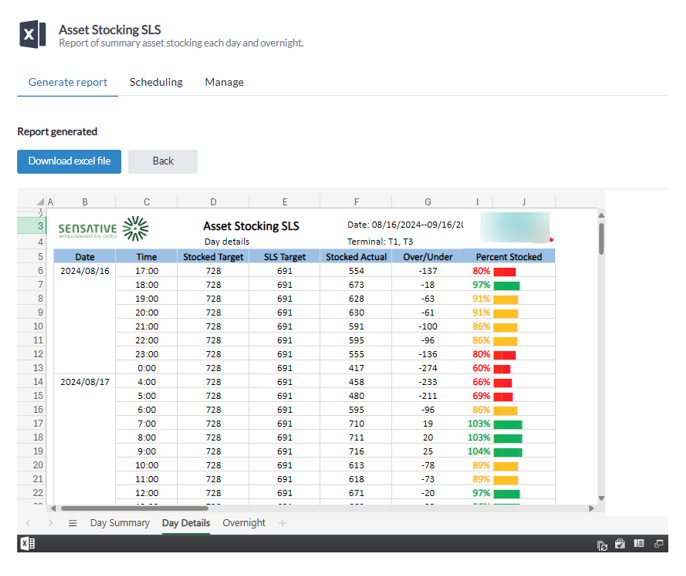 A Yggio report named Asset Stocking SLS, generated as an Excel file. Hourly rows for a terminal give the stocked target, the SLS target, the actual stocked count, the over or under figure, and percent stocked drawn as a red, amber or green bar