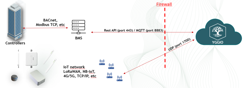 Direct BMS integration: controllers speak BACnet and Modbus TCP to the building management system, the BMS connects out through the firewall to Yggio over REST API on port 443 or MQTT on port 8883, and the IoT network reaches Yggio separately over UDP port 1700
