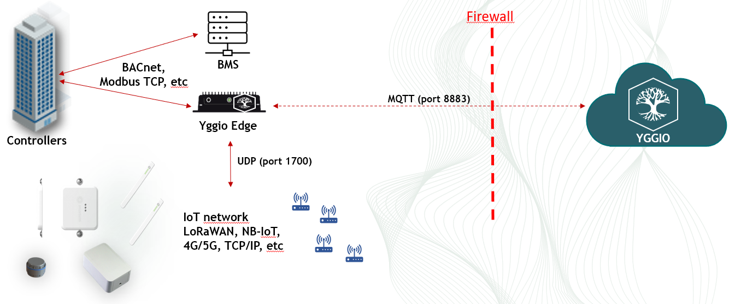 Yggio Edge integration: a Yggio Edge instance inside the building speaks BACnet and Modbus TCP to the controllers and terminates the IoT network locally over UDP port 1700, with only one outbound MQTT connection on port 8883 crossing the firewall to Yggio