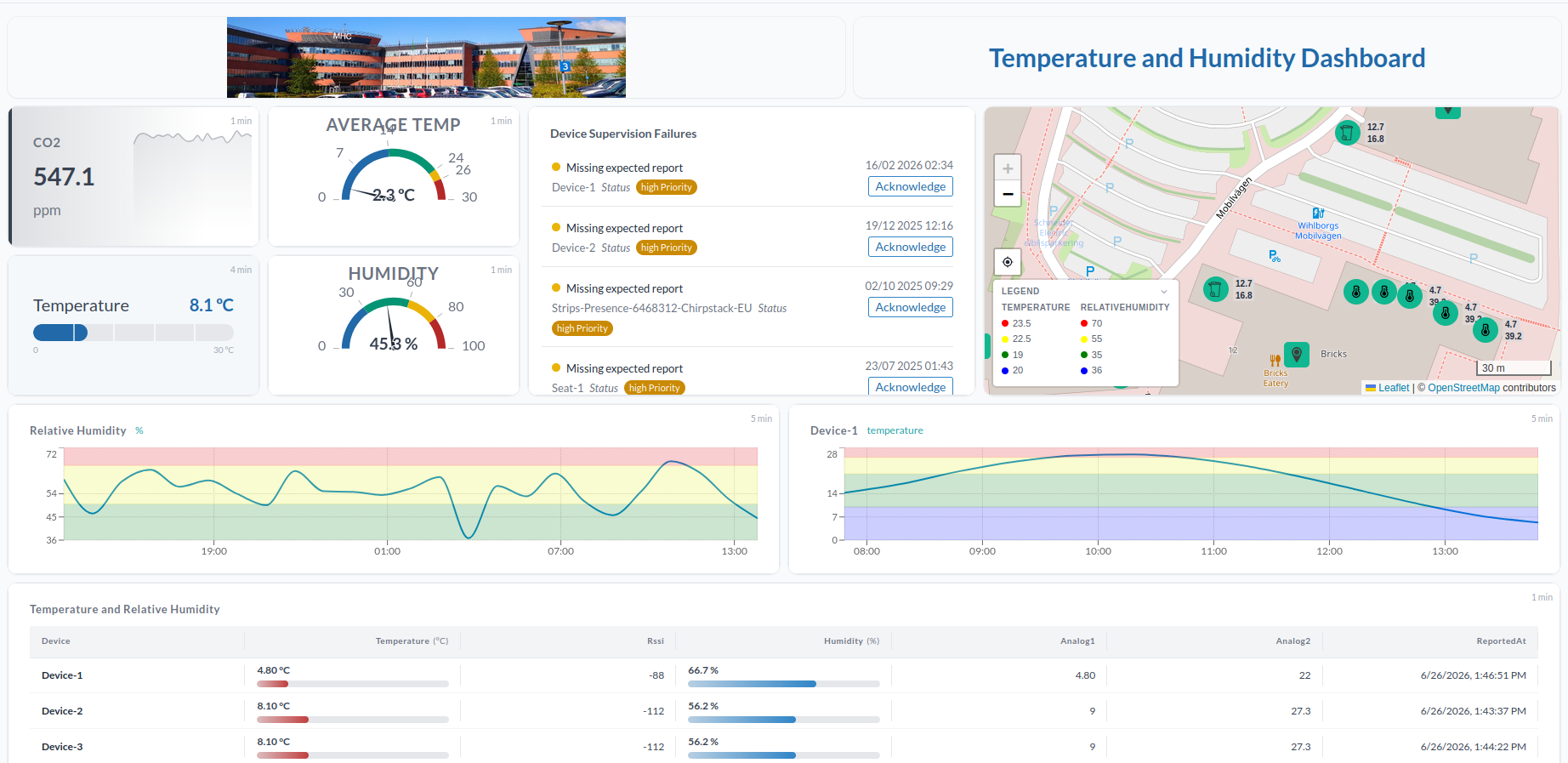 A temperature and humidity dashboard: CO2 and temperature values, average temperature and humidity gauges, a device supervision failure list with acknowledge buttons, a map with readings, threshold-banded charts and a data table