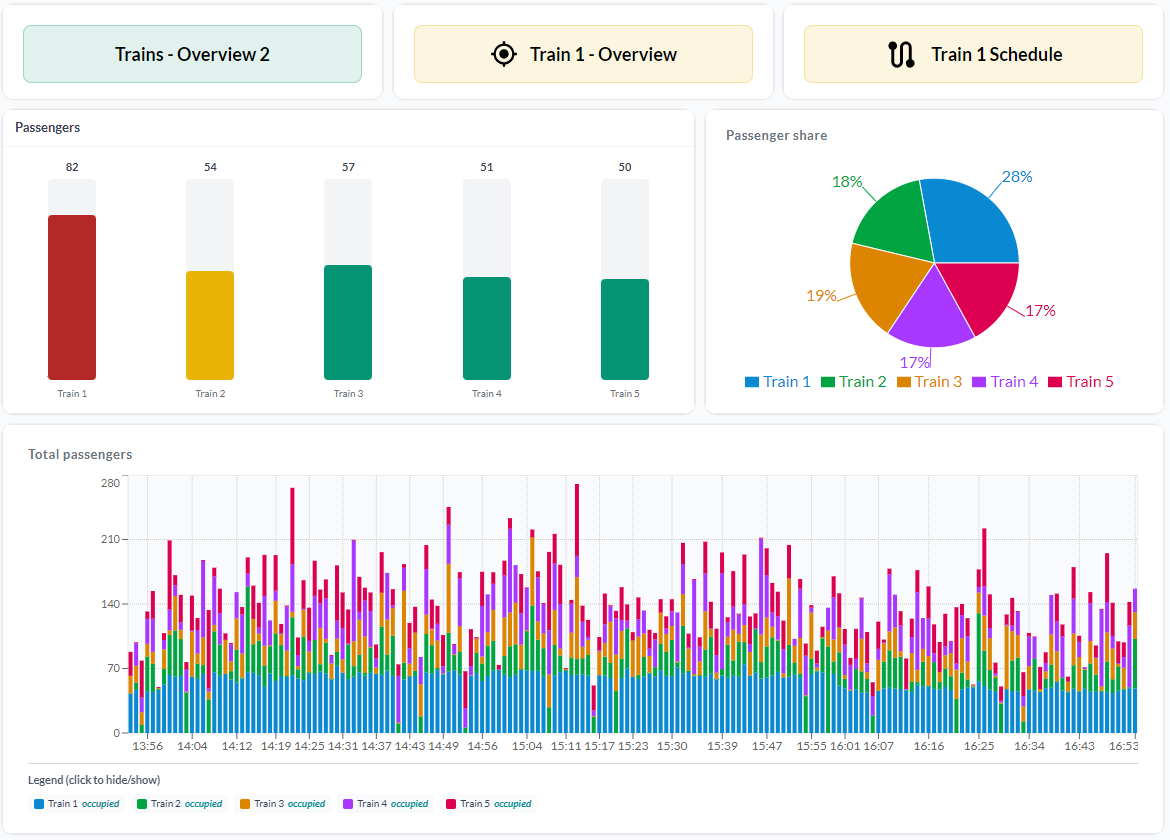 A passenger counting dashboard: an equalizer of five trains with one bar red and one amber, a pie chart of each train's passenger share, and a stacked bar chart of total passengers through the afternoon
