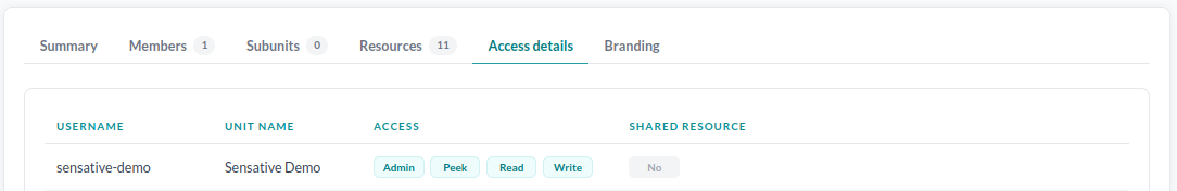 The access details table, listing each user, the unit their access applies to, the rights they hold, and whether their resources are shared there