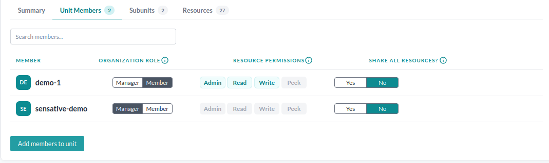 The unit members pane, with each member's organization role, resource permissions and share-all setting