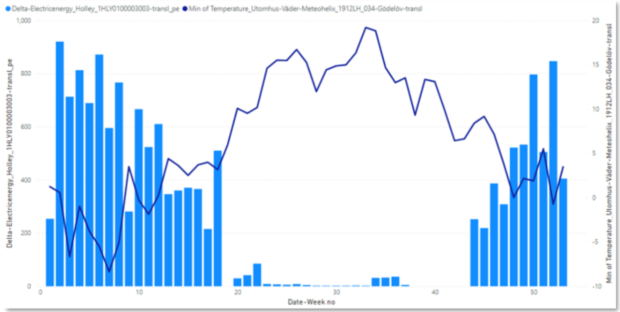 Figure 3: Energy consumption vs outdoor temperature