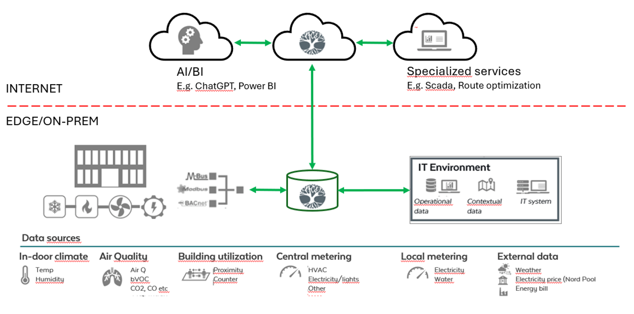 The same architecture drawn out. Below the edge and on-premise line, data sources feed a local Yggio instance: in-door climate, air quality, building utilization, central metering, local metering and external data such as weather, Nord Pool electricity price and energy bills. Beside it, building systems reach the same instance over M-Bus, Modbus and BACnet, and the owner's IT environment contributes operational and contextual data. Above the line, on the internet side, a Yggio instance connects out to AI and BI tools such as ChatGPT and Power BI, and to specialised services such as SCADA and route optimisation