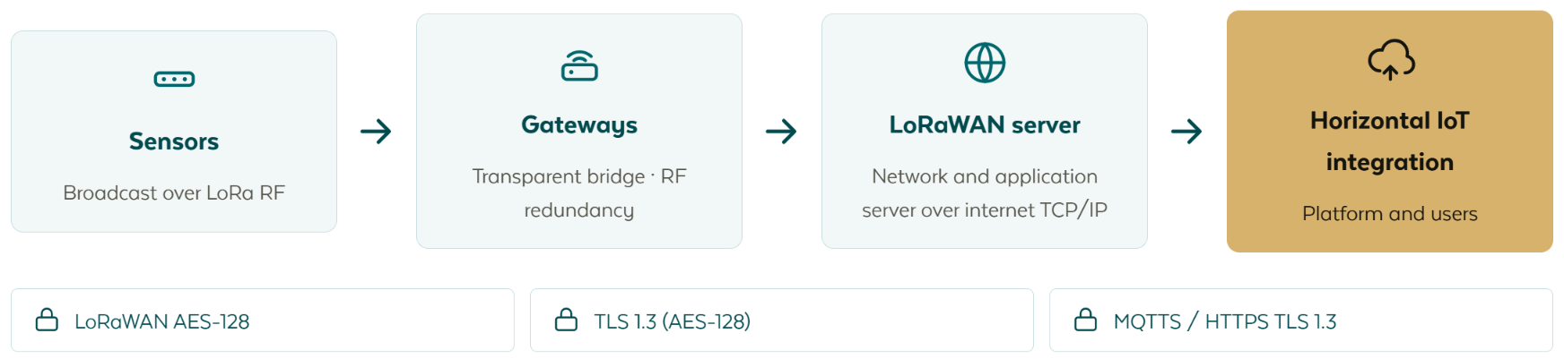 The LoRaWAN chain: sensors broadcasting over LoRa radio, gateways acting as a transparent bridge with RF redundancy, the LoRaWAN network and application server over TCP/IP, and the horizontal IoT integration serving the platform and its users, with LoRaWAN AES-128 then TLS 1.3 then MQTTS or HTTPS protecting each hop