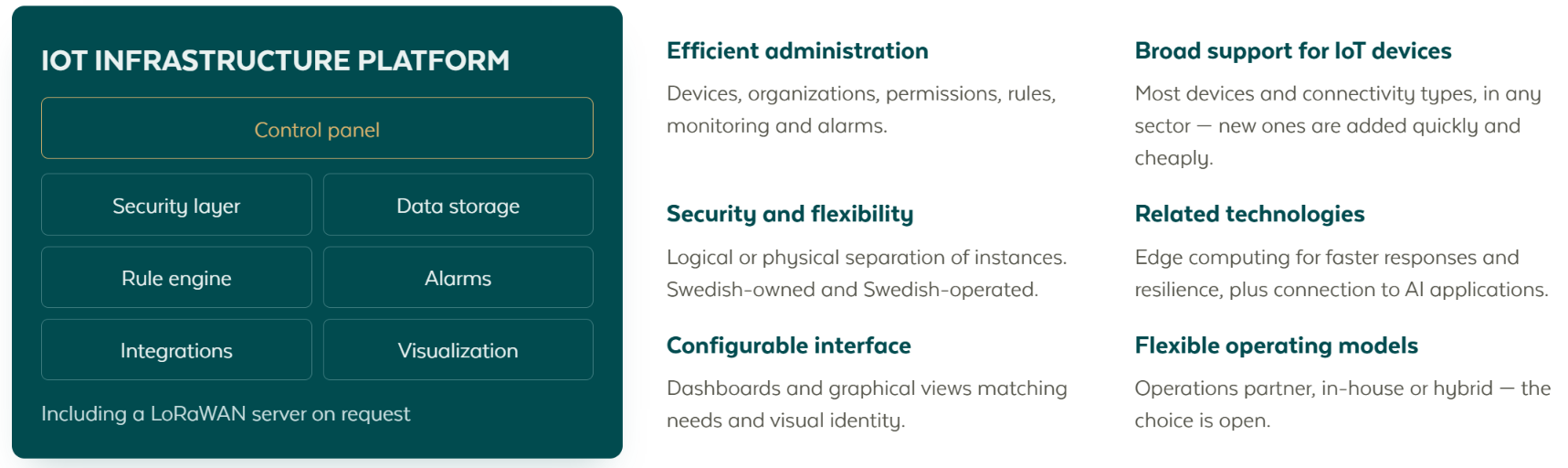 The IoT infrastructure platform and what it provides: control panel, security layer, data storage, rule engine, alarms, integrations and visualization, including a LoRaWAN server on request, alongside efficient administration, broad device support, security and flexibility, related technologies such as edge computing and AI, a configurable interface and flexible operating models