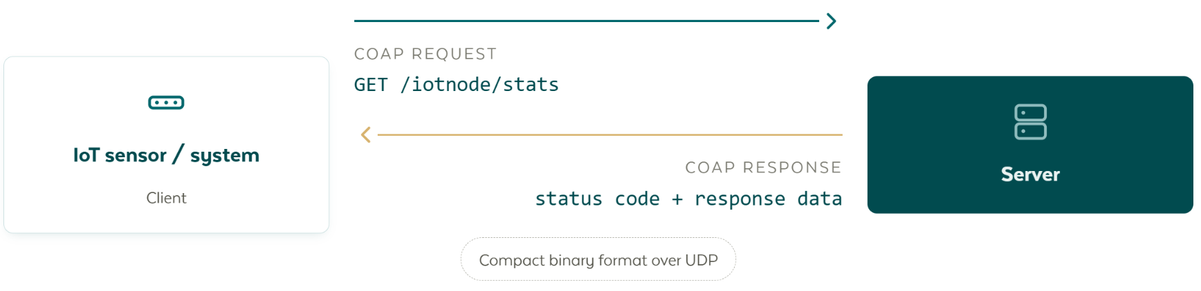 A CoAP exchange: the IoT sensor acting as client sends a request, GET /iotnode/stats, to the server, which returns a status code plus response data, using a compact binary format over UDP