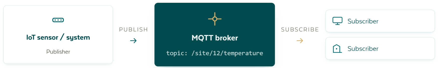 MQTT publish and subscribe: an IoT sensor or system publishes to a topic on the MQTT broker, and the broker forwards the message to every subscriber of that topic