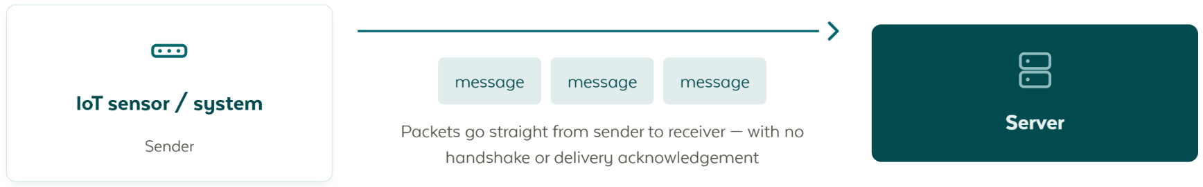 UDP: an IoT sensor or system sends messages straight to the server, with no handshake and no delivery acknowledgement