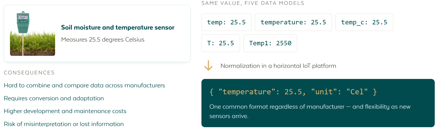 One soil moisture and temperature sensor reading of 25.5 degrees Celsius written five different ways by five manufacturers, normalized by a horizontal IoT platform into one common format, with the consequences of not doing so listed alongside