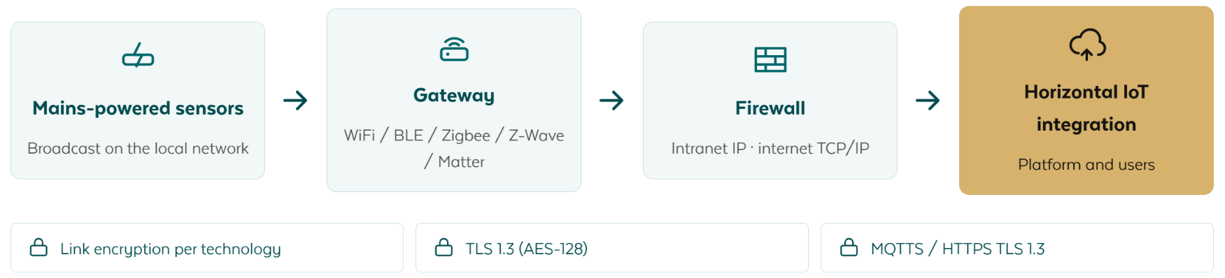 The local network chain: mains-powered sensors broadcasting on the local network, a gateway speaking WiFi, BLE, ZigBee, Z-Wave or Matter, a firewall between intranet IP and internet TCP/IP, and the horizontal IoT integration serving the platform and its users, with link encryption per technology then TLS 1.3 then MQTTS or HTTPS protecting each hop