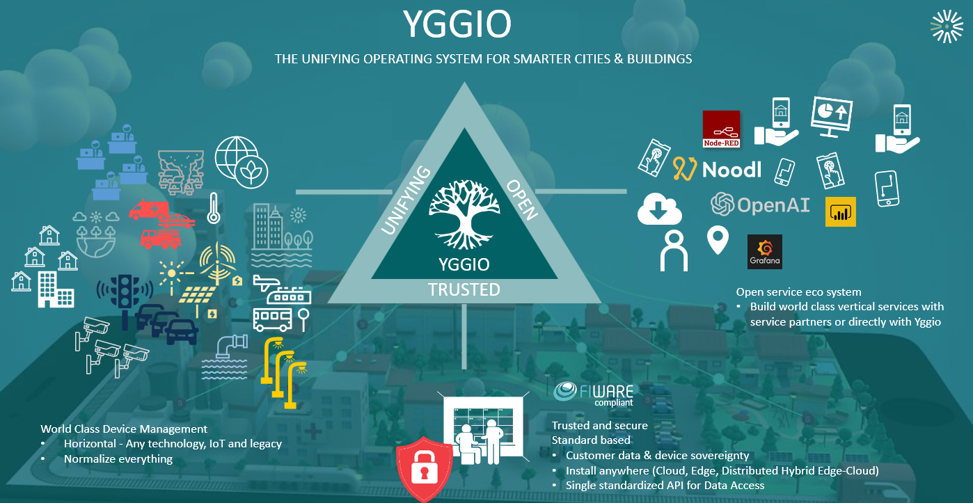 Yggio platform overview