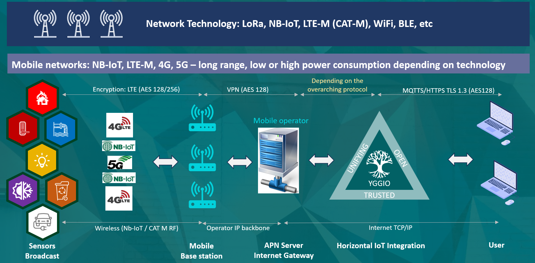 Network Technology