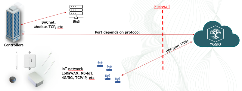 Direkte Integration ins Controller-Netz: Yggio spricht BACnet oder Modbus TCP direkt durch die Firewall mit den Controllern, auf einem Port, der vom Protokoll abhängt, neben der GLT, und das IoT-Netz erreicht Yggio getrennt davon über UDP-Port 1700