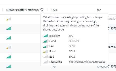 Die Spaltenüberschrift Network/battery efficiency mit geöffnetem Informationsfenster, das erklärt, was ein hoher Spreading Factor kostet, und die Stufen Excellent, Good, Fair, Poor, Bad und Measuring gegen SF7 bis SF12 auflistet