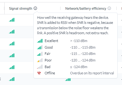 Die Spaltenüberschrift Signal strength mit geöffnetem Informationsfenster, das die Regel für RSSI und SNR erklärt und die Stufen Excellent, Good, Fair, Poor, Bad und Offline mit ihren dBm-Bereichen auflistet