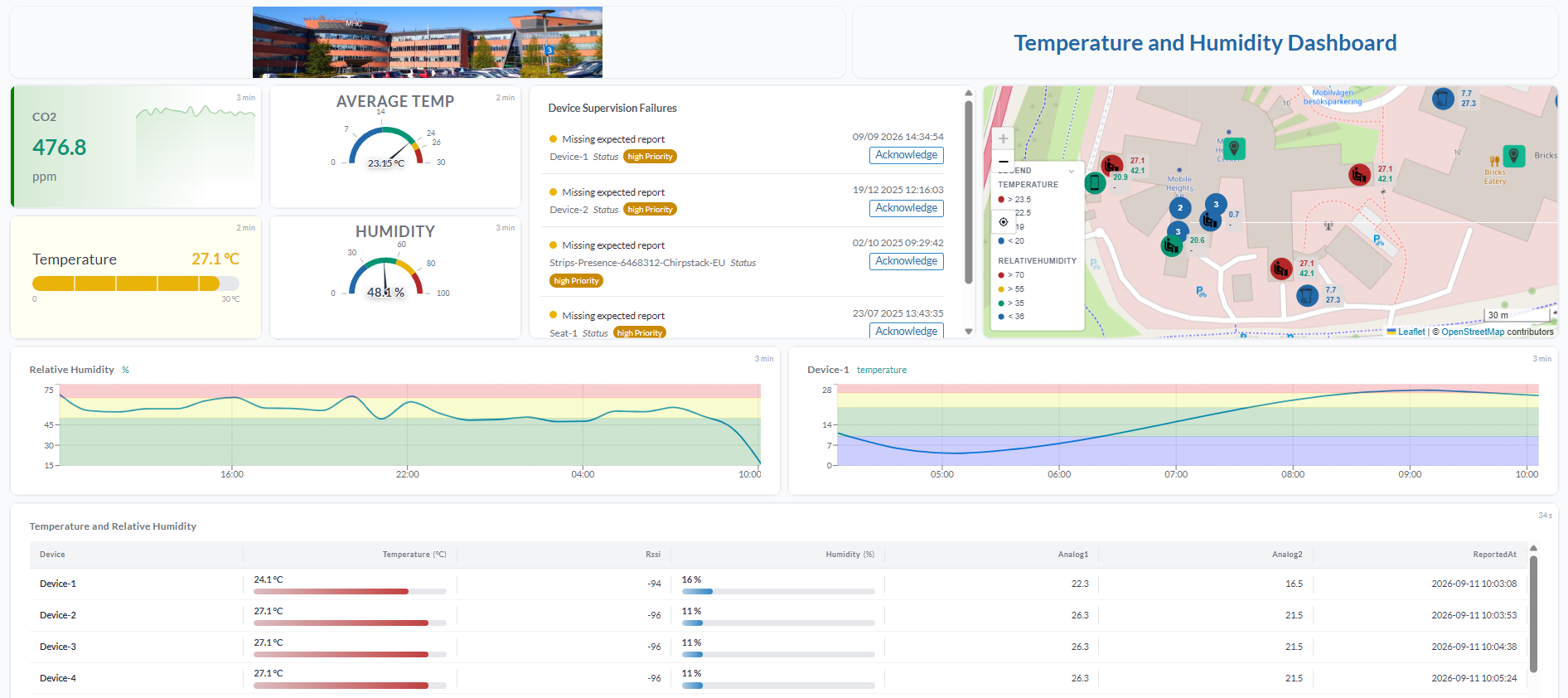Yggio Dashboard