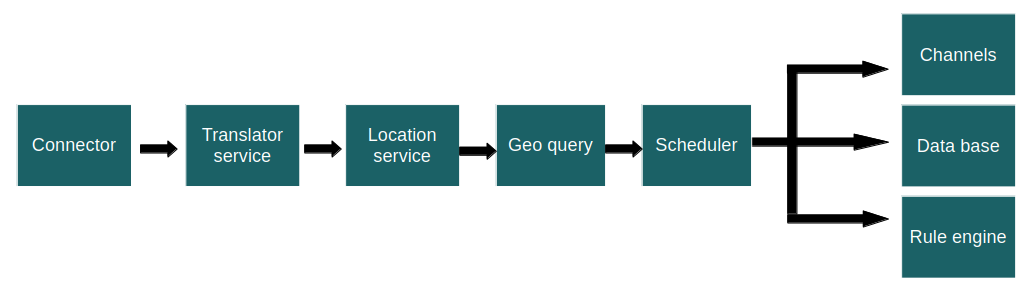 Der kombinierte General-Timer- und Geo-Query-Flow