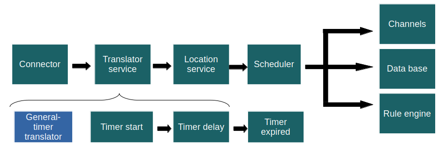 Der General-Timer-Flow, mit dem Scheduler nach dem Location Service
