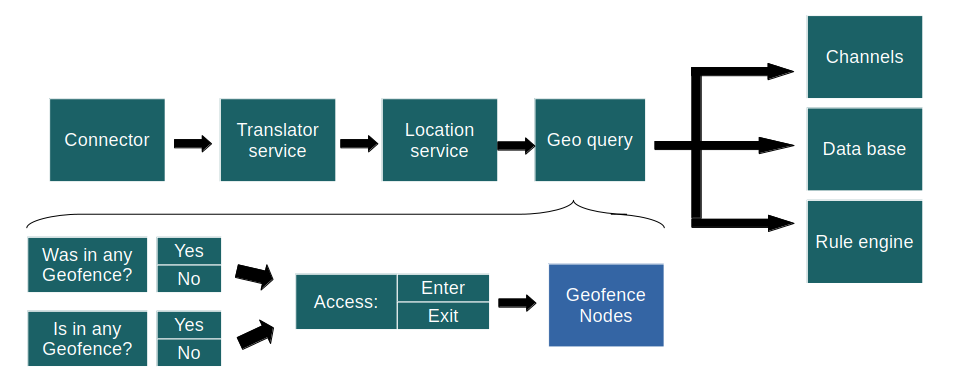 Der General-Geo-Query-Flow, mit der Geo Query nach dem Location Service