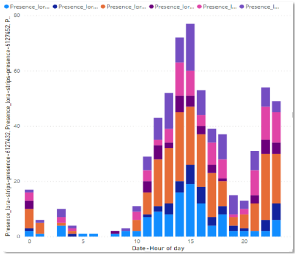 Figure 1: Utilization of assets over hour of day