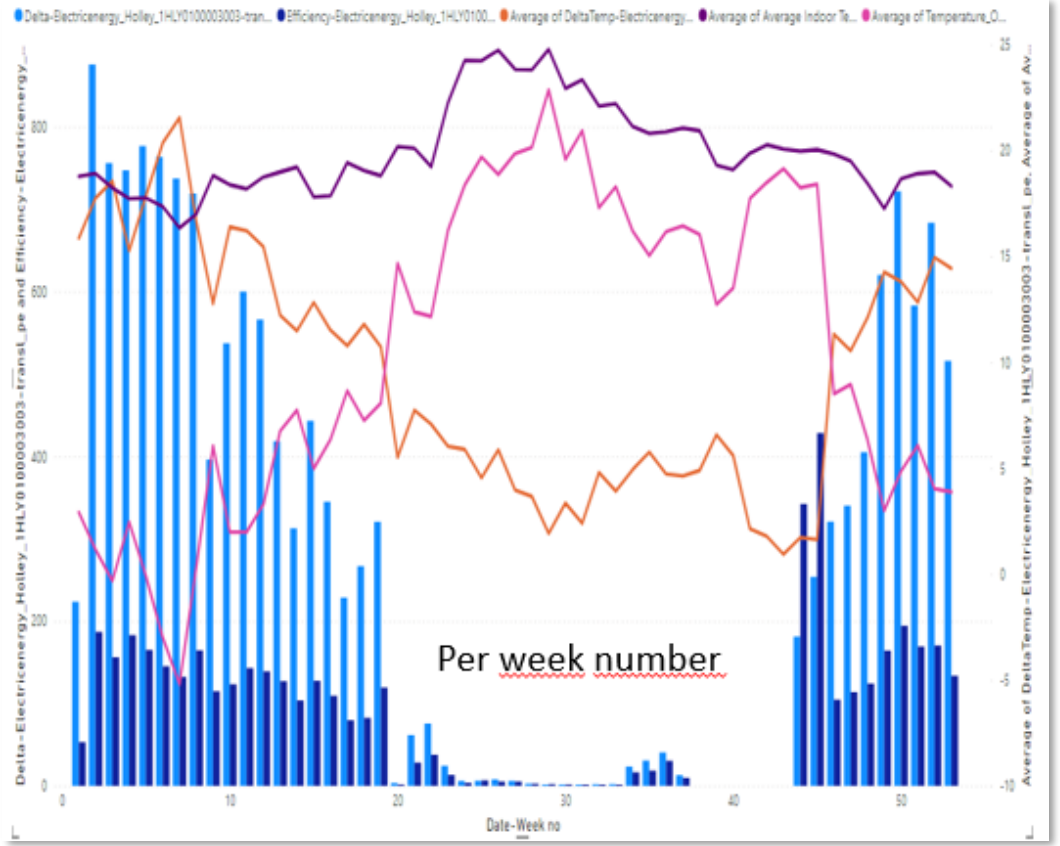 Figure 15: Energy efficiency (dark blue) for a building grouped per week over a year
