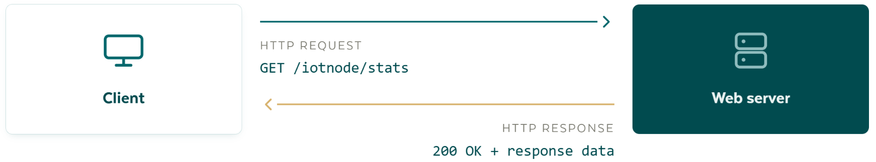 Ein HTTP-Austausch: Der Client sendet eine Anfrage, GET /iotnode/stats, an den Webserver, der eine Antwort mit 200 OK und den Antwortdaten zurückgibt