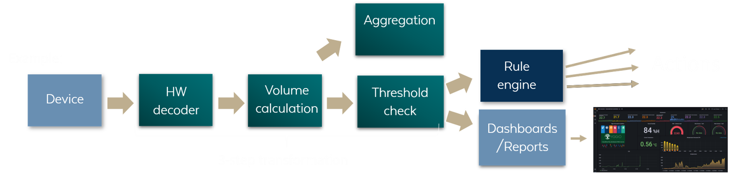 Daten, die von einem Gerät durch einen Hardware-Decoder, eine Volumenberechnung und eine Schwellenprüfung fließen und weiter zu Aggregation, Regel-Engine und Dashboards