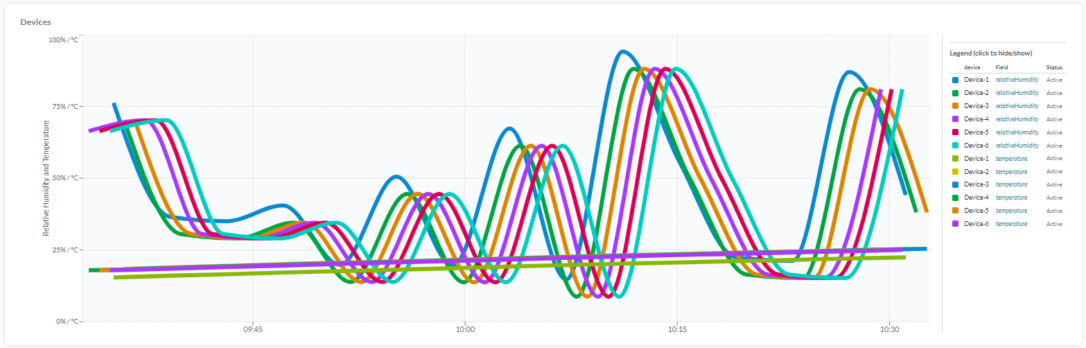 A Multi-device chart widget, plotting several devices and fields as separate series