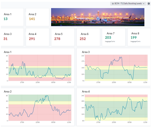 En Yggio-dashboard med rubriken BCM - T1 Daily Stocking Levels. Åtta rutor längs överkanten visar aktuellt antal vagnar per område, från 13 till 291, några gröna och några röda. Under dem följer linjediagram varje områdes antal genom dygnet mot röda, gula och gröna målband
