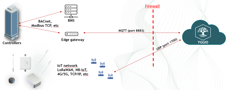 Integration through an edge gateway: controllers speak BACnet and Modbus TCP to both the BMS and an edge gateway, the gateway connects out through the firewall to Yggio over MQTT on port 8883, and the IoT network reaches Yggio separately over UDP port 1700