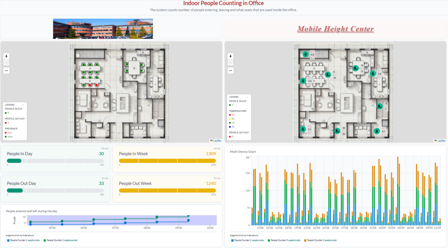 A people counting dashboard with two floor plans of the same office: on the left, seat markers in green and red with a legend for people in, people out and presence; on the right, larger markers printing counted values and temperature, with a legend for each field