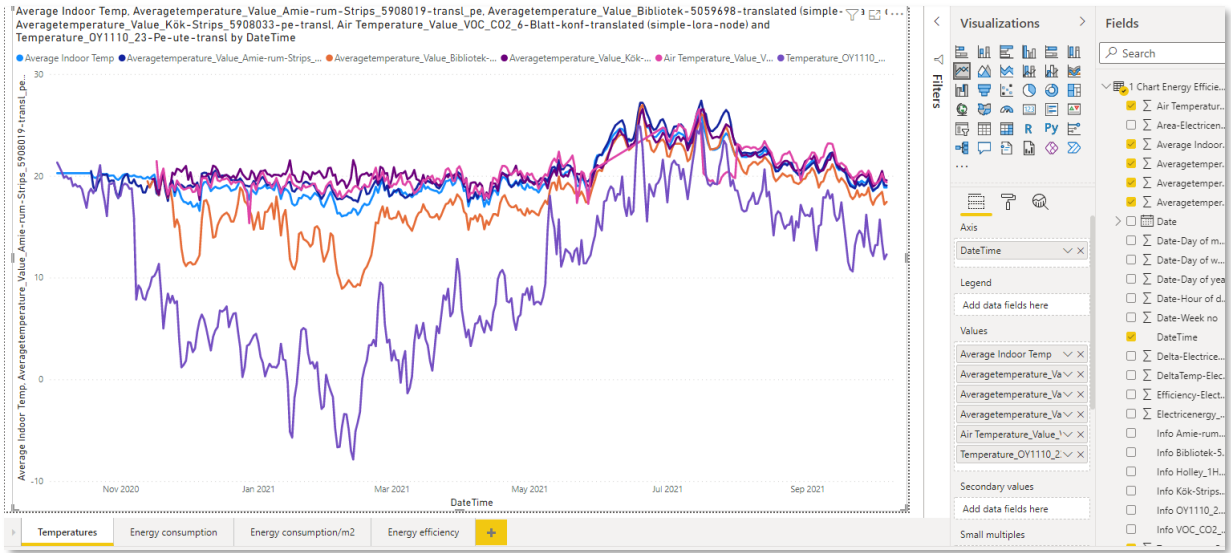 Figure 28: Compare indoor / avg-indoor / outdoor temps using Yggio.ChartEnergy