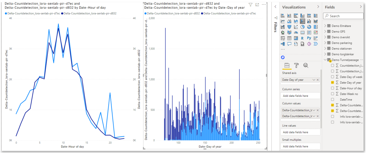 Figure 30: Distribution of assets by day of year / hour of day