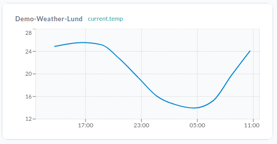 A Device chart widget, plotting one field from one device over time