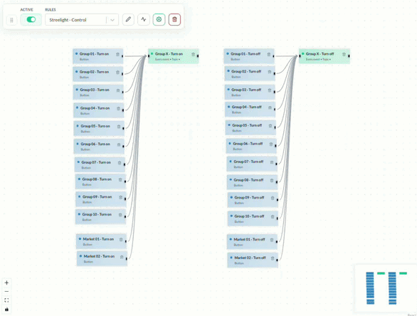 Rule engine canvas with connected trigger, condition and action nodes