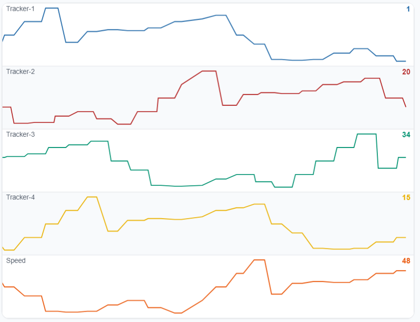 A Swimlane widget with five lanes - Tracker-1 to Tracker-4 and Speed - each in its own colour with its current value printed on the right
