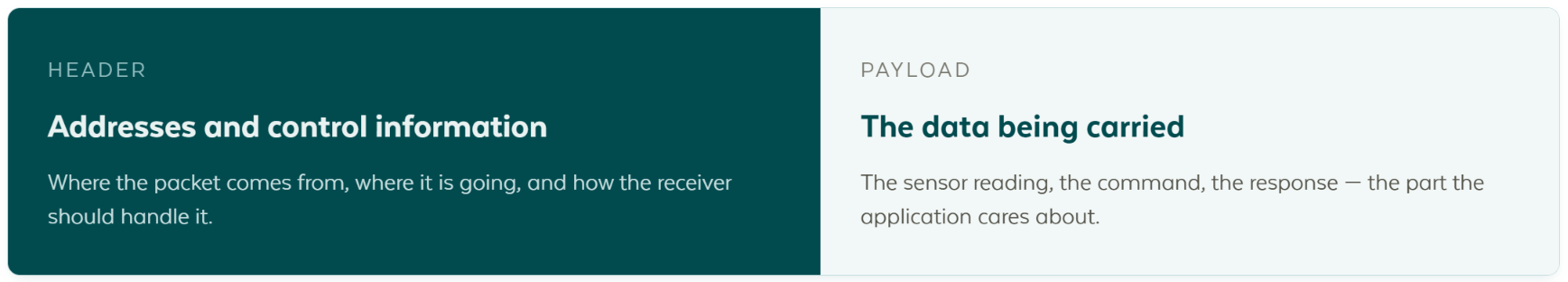 A packet in two parts: the header, carrying addresses and control information, meaning where the packet comes from, where it is going and how the receiver should handle it; and the payload, carrying the data being carried, meaning the sensor reading, the command or the response, the part the application cares about
