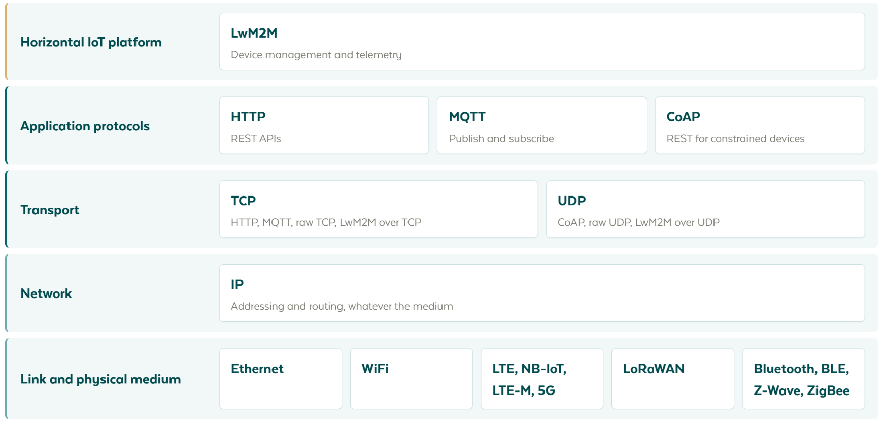 The horizontal IoT platform with LwM2M for device management and telemetry, above the application protocols HTTP for REST APIs, MQTT for publish and subscribe and CoAP for constrained devices, above the transports TCP carrying HTTP, MQTT, raw TCP and LwM2M over TCP and UDP carrying CoAP, raw UDP and LwM2M over UDP, above IP for addressing and routing, above the link and physical medium of Ethernet, WiFi, LTE, NB-IoT, LTE-M, 5G, LoRaWAN, Bluetooth, BLE, Z-Wave and ZigBee