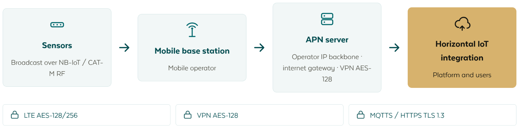 The cellular chain: sensors broadcasting over NB-IoT or Cat-M radio, a mobile base station run by the operator, an APN server on the operator IP backbone acting as internet gateway, and the horizontal IoT integration serving the platform and its users, with LTE AES-128/256 then VPN AES-128 then MQTTS or HTTPS protecting each hop