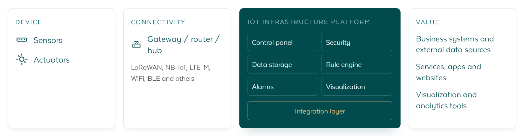 An IoT system end to end: devices, connectivity through a gateway, the IoT infrastructure platform with its control panel, data storage, alarms, security, rule engine, visualization and integration layer, and the value delivered to business systems, services and analytics tools