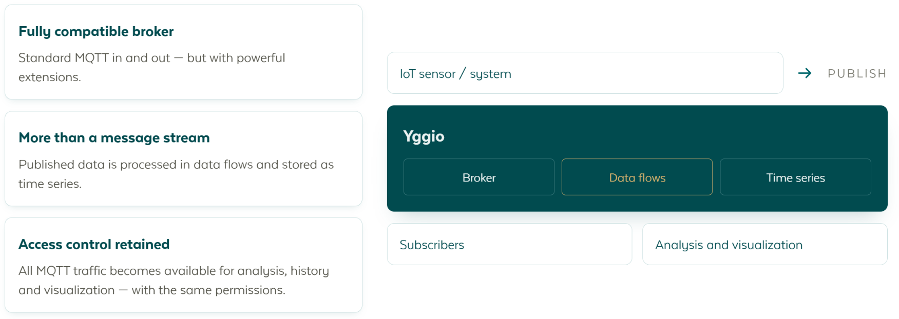 Yggio as an MQTT broker: published data goes to the broker, into data flows and into time series storage at once, reaching both subscribers and analysis and visualization, with access control retained throughout